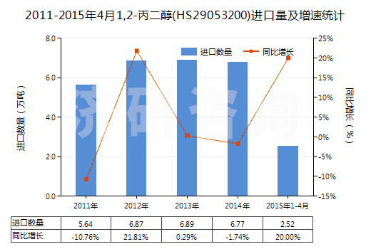 2011-2015年4月1,2-丙二醇(HS29053200)進(jìn)口量及增速統(tǒng)計